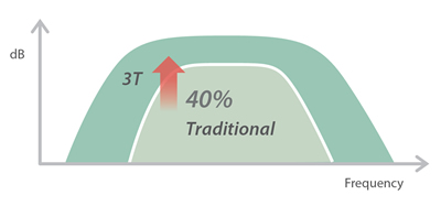 Optimized transducers with 3T technology