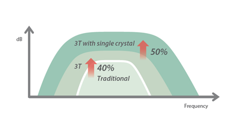 Optimized transducers with 3T technology