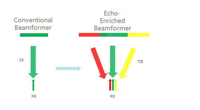 Echo-enriched Beam Forming