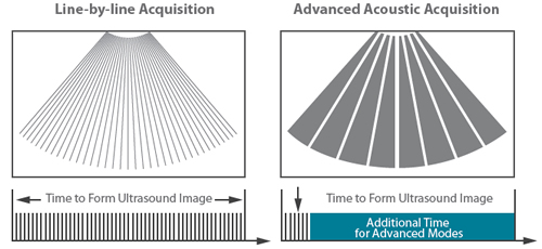 Advanced Acoustic Acquisition